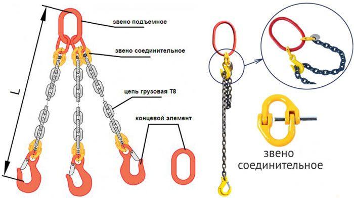 Конструкция цепных строп
